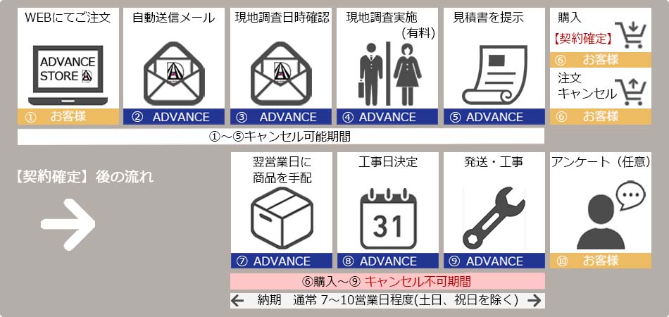 申し込みの流れ