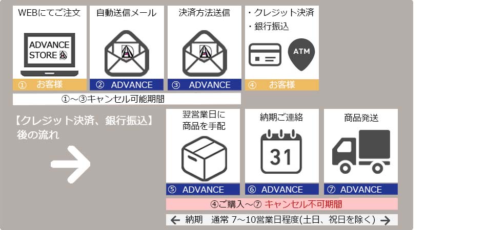 申し込みの流れ