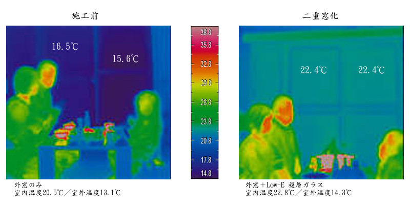 二重窓化にすることで約6℃~7℃も上がる