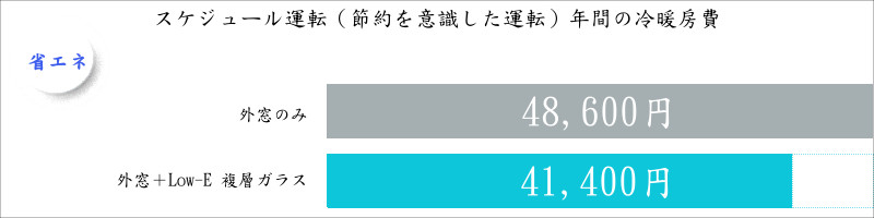 外窓のみ48,600円、外窓＋Low-E 複層ガラス41,400円